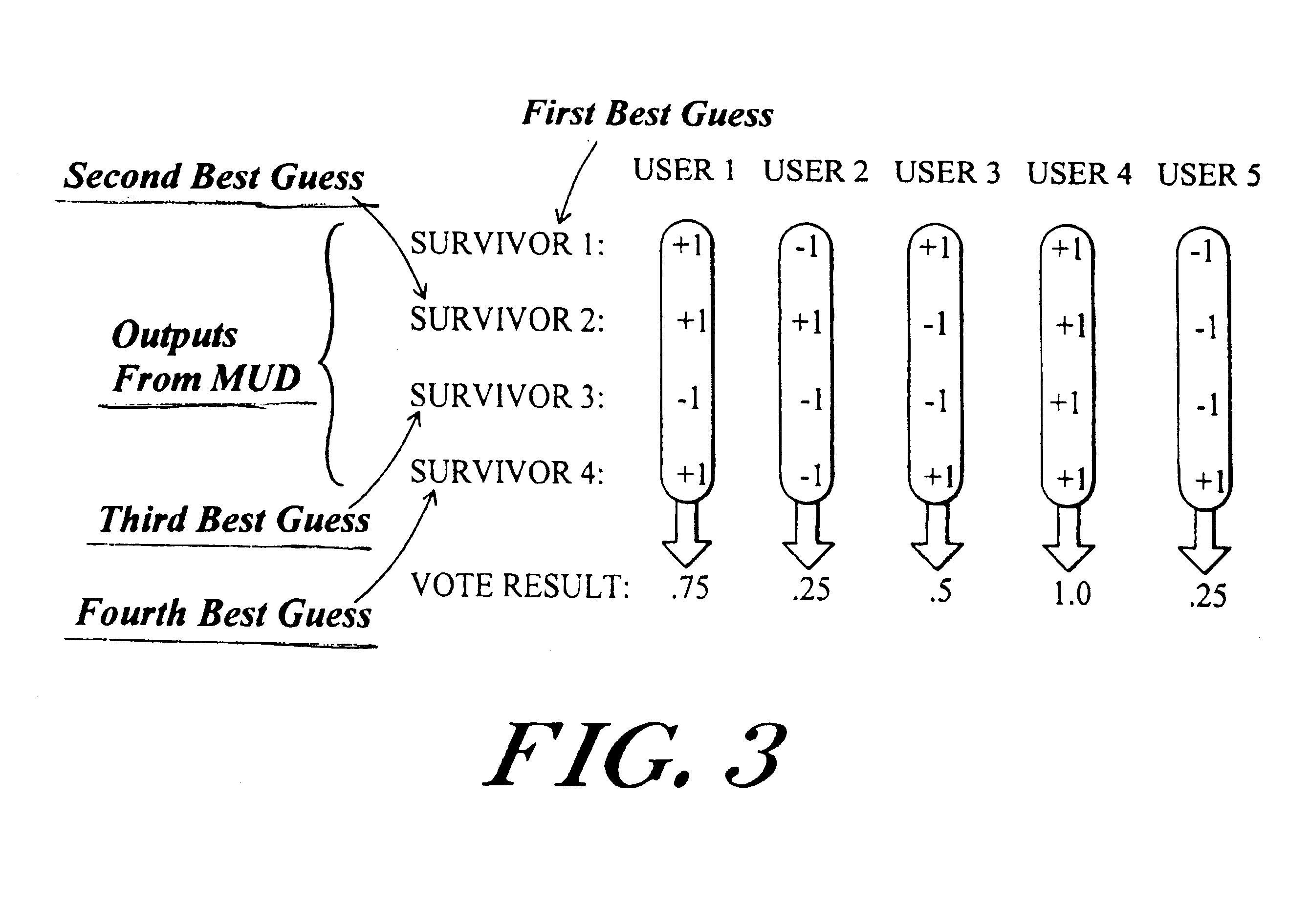 Voting system for improving the performance of single-user decoders within an iterative multi-user detection system