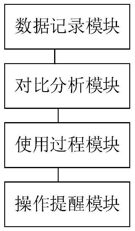 Medical instrument use data management method and system based on block chain