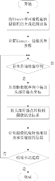 Automatic face tracing method on basis of Kinect