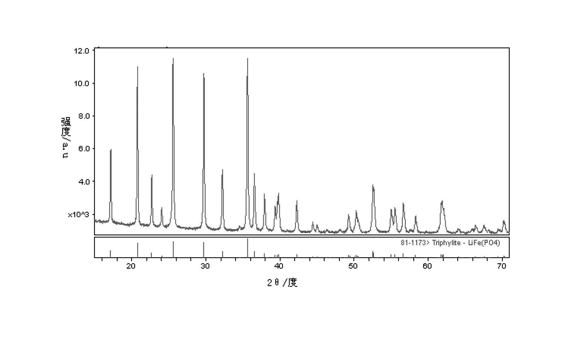 Preparation method for low-temperature nanometer lithium iron phosphate cathode material