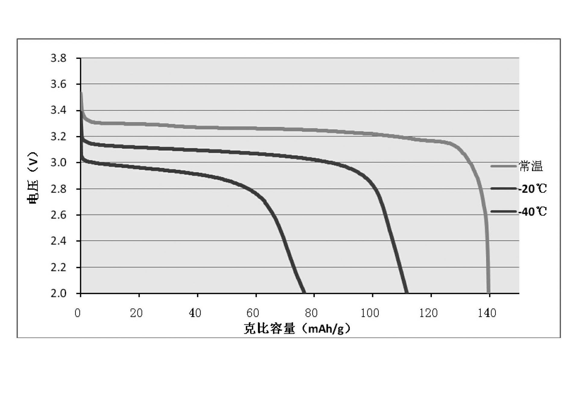 Preparation method for low-temperature nanometer lithium iron phosphate cathode material