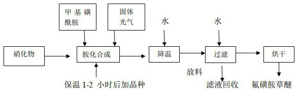 Preparation method of environment-friendly fomesafen