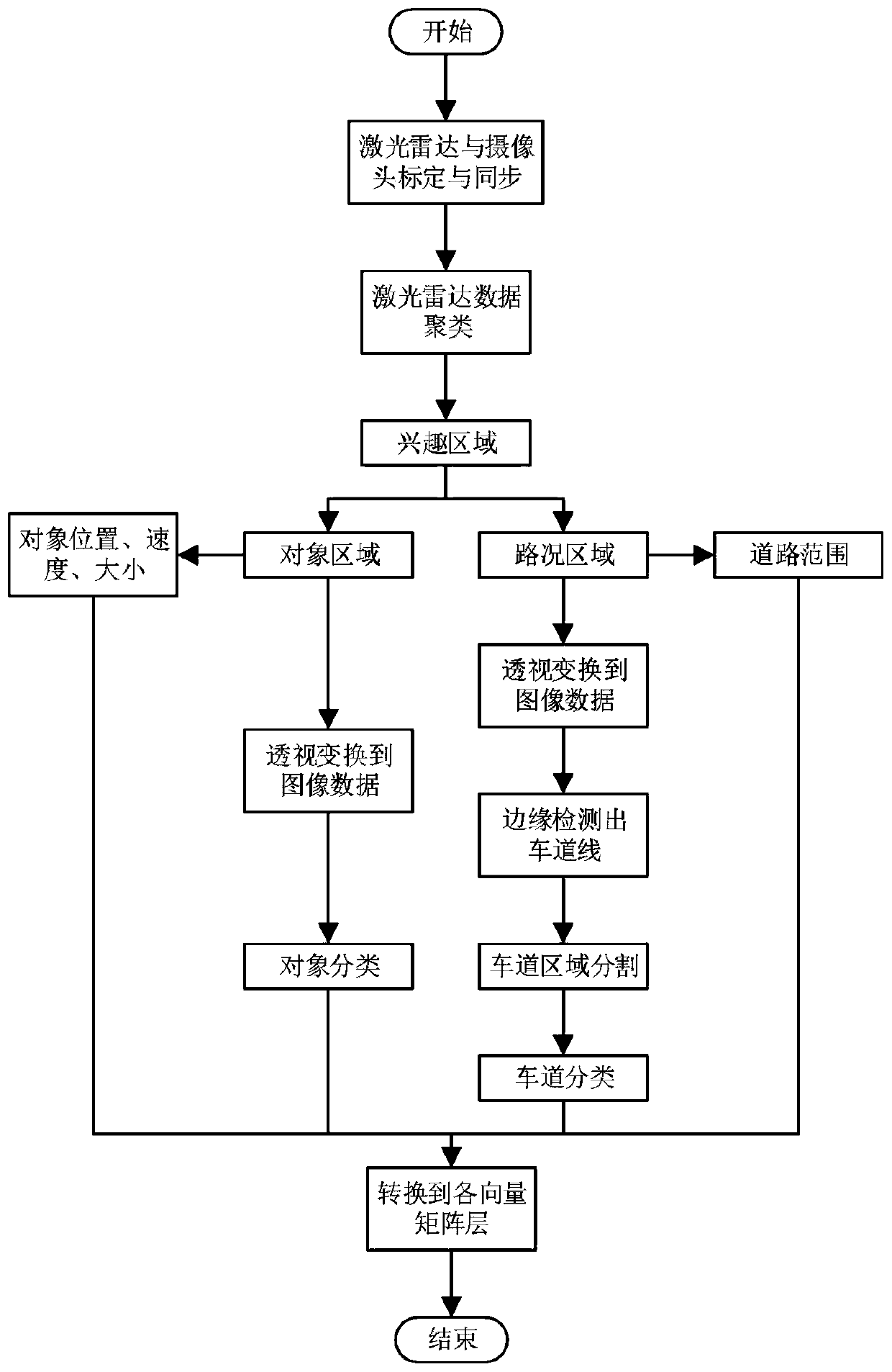 Autonomous vehicle scene data system and scene format conversion method