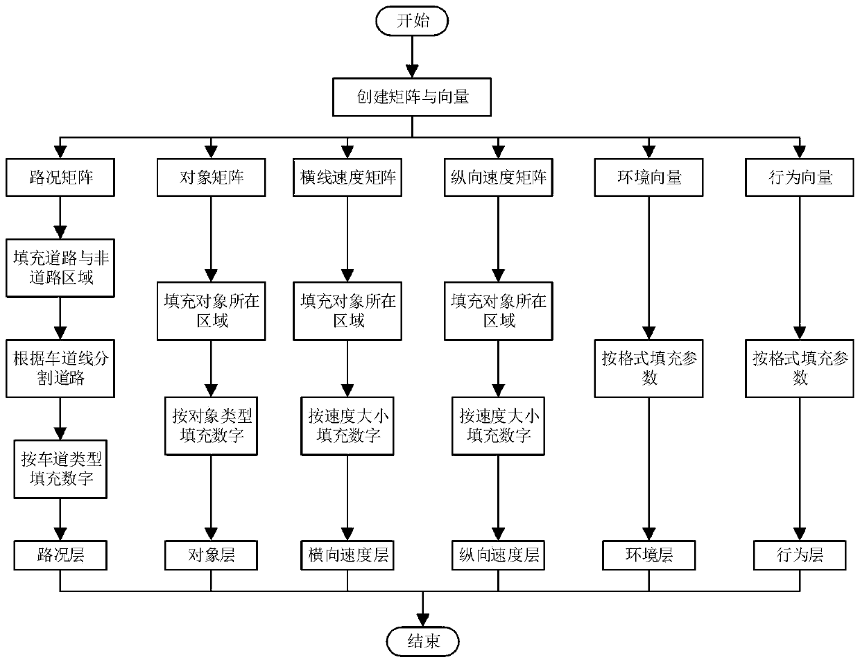 Autonomous vehicle scene data system and scene format conversion method