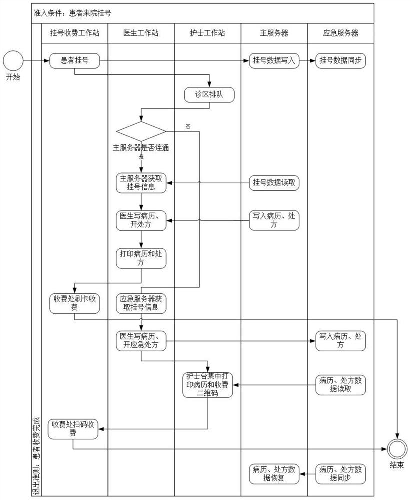 Treatment information emergency stand-alone transmission system applied to hospital