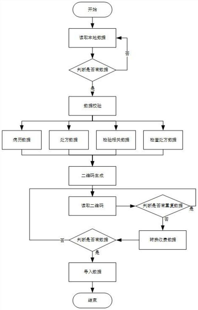 Treatment information emergency stand-alone transmission system applied to hospital