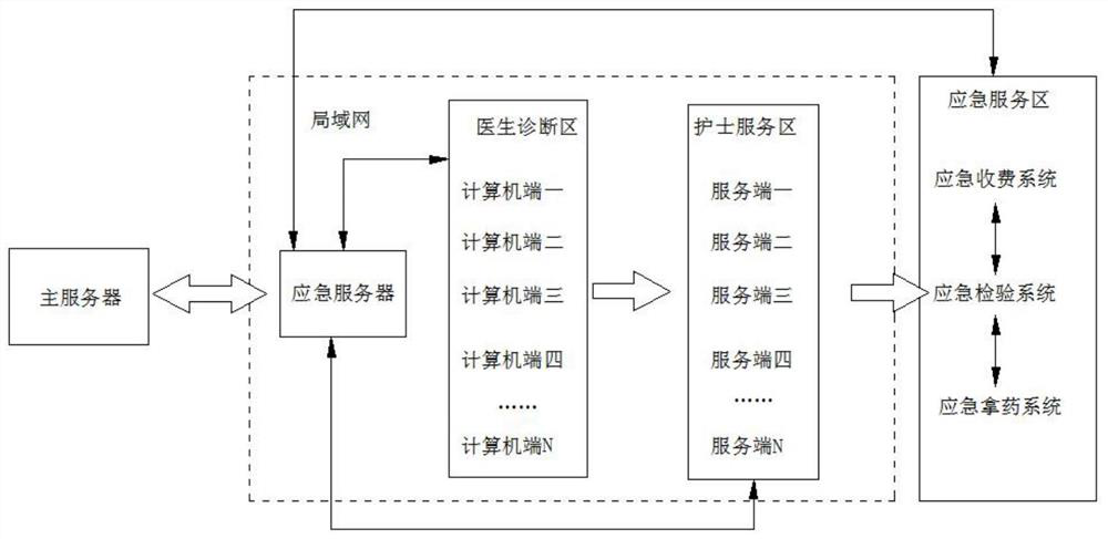 Treatment information emergency stand-alone transmission system applied to hospital