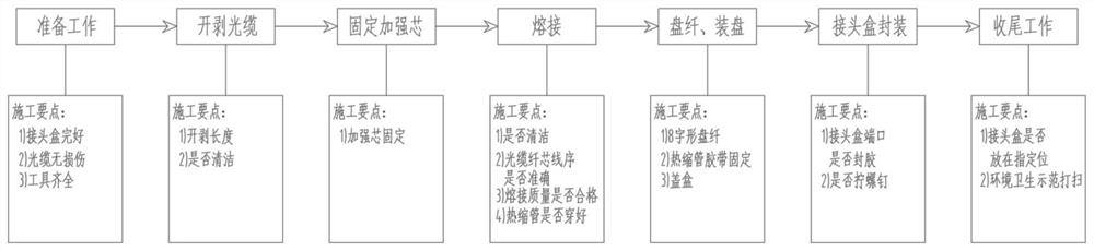 Communication optical cable engineering joint quality intelligent management and control method