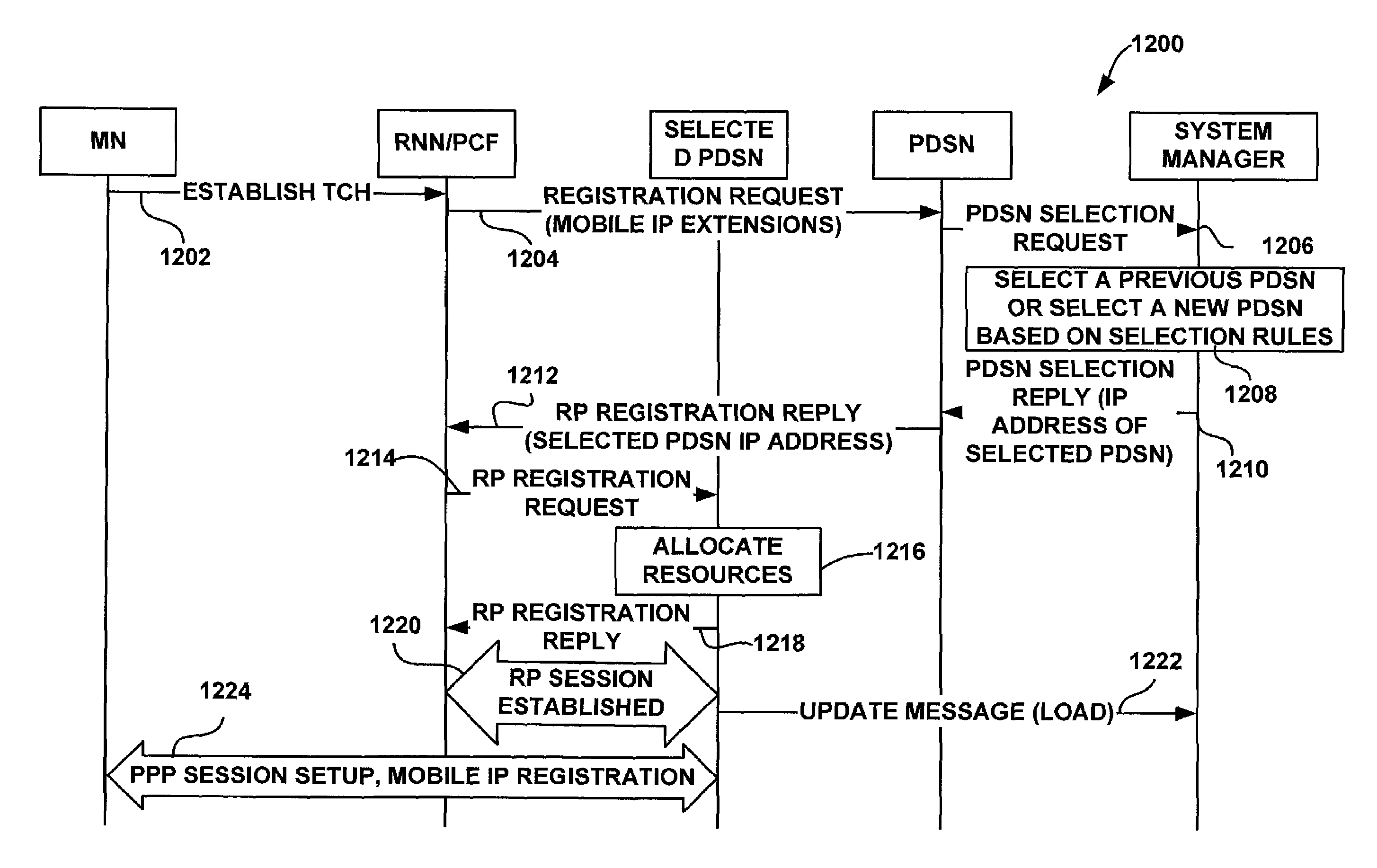 System and method for packet data serving node load balancing and fault tolerance