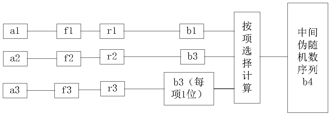 Pseudo-random number generation method based on chaotic function combination selection