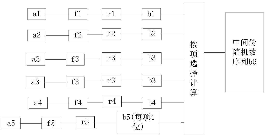 Pseudo-random number generation method based on chaotic function combination selection