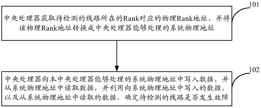 Fault detection method and apparatus