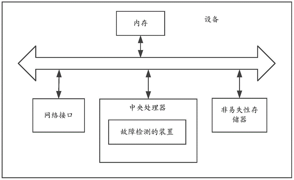 Fault detection method and apparatus