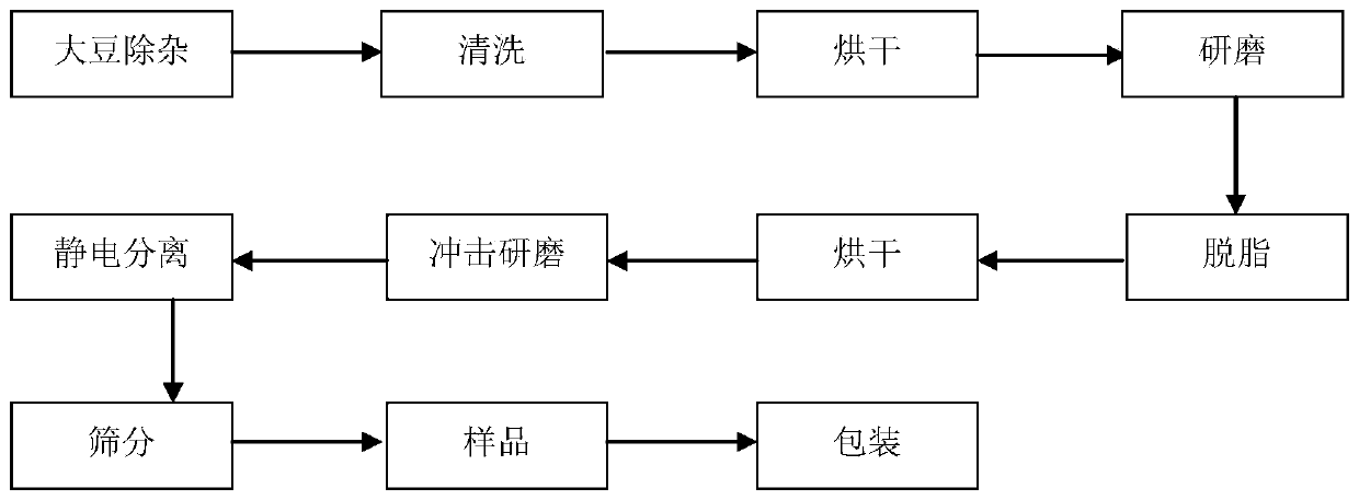 Method for separating soybean protein powder by dry method