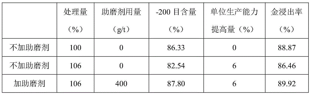 Grinding aid for gold ore grinding with leaching assisting effect and preparation method therefor