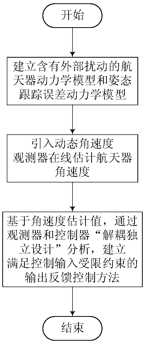 Spacecraft attitude output feedback tracking control method giving consideration to limited control