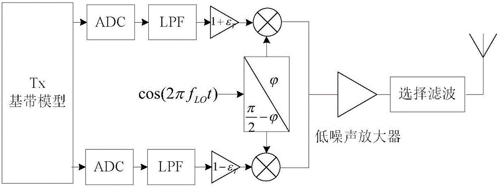 IQ imbalance estimation and compensation method of OFDM-WLAN radio frequency testing system