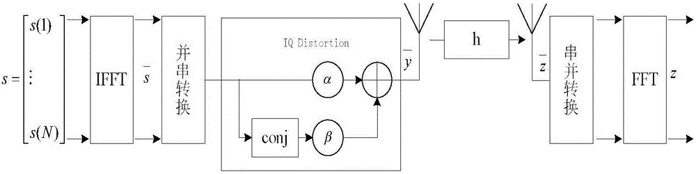 IQ imbalance estimation and compensation method of OFDM-WLAN radio frequency testing system