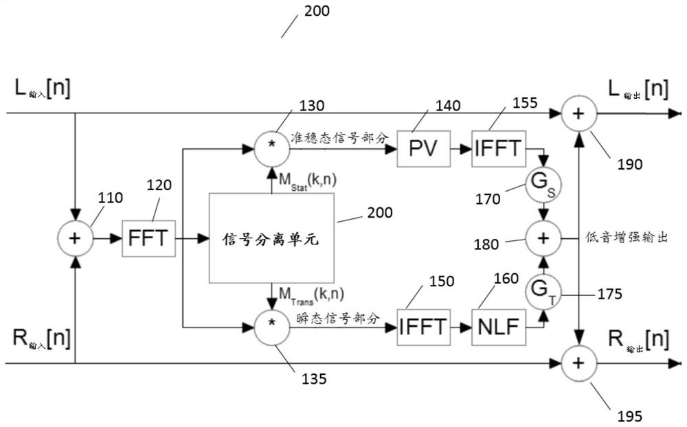 Method, device and system for separation and bass enhancement of audio signals