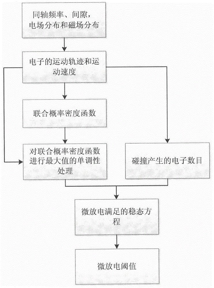 A Method for Determining Microdischarge Threshold of Coaxial Structure