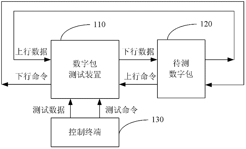 Device for testing geophysical exploration digital package