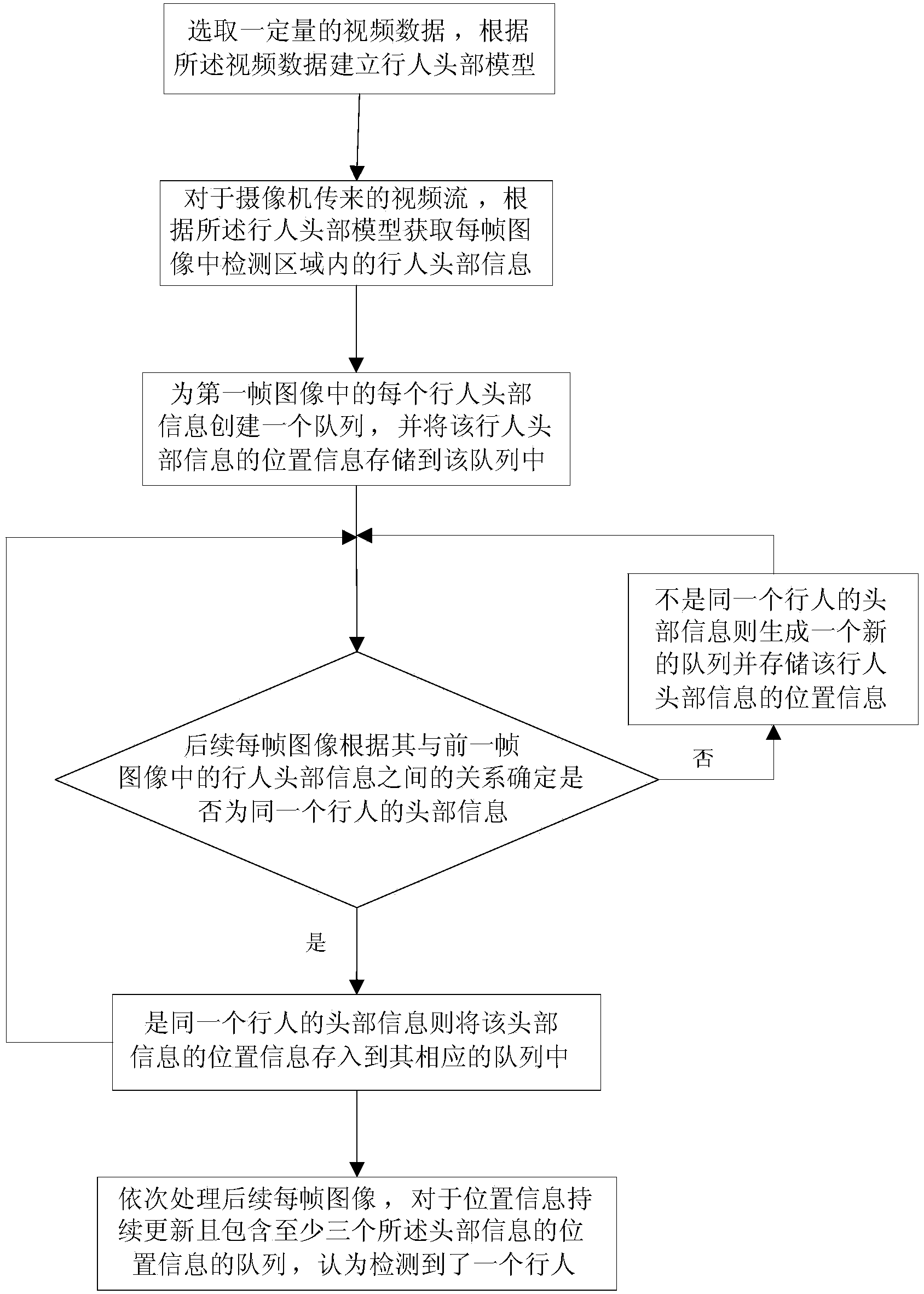 High-density pedestrian detection method