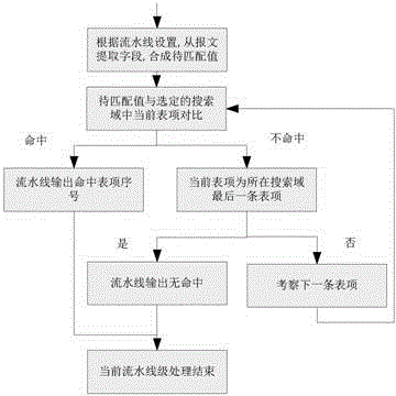 System and method for classifying network messages on basis of hybrid computation hardware