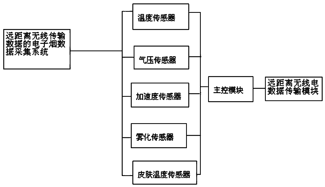 Electronic cigarette data collecting system for far-distance wireless data transmission and application method