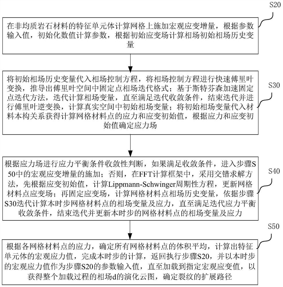 Calculation method for determining heterogeneous rock crack propagation path based on FFT method