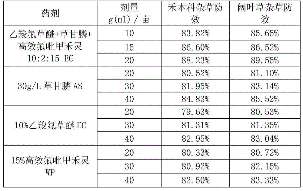 Herbicidal composition containing fluoroglycofen-ethyl