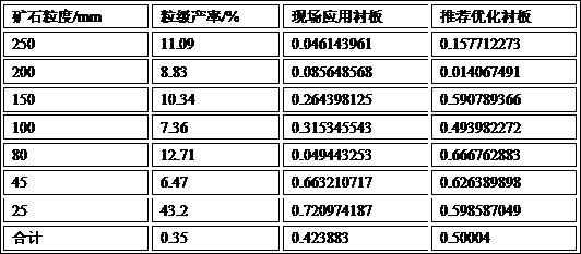 Semi-autogenous mill lining plate shape optimization method based on discrete element method