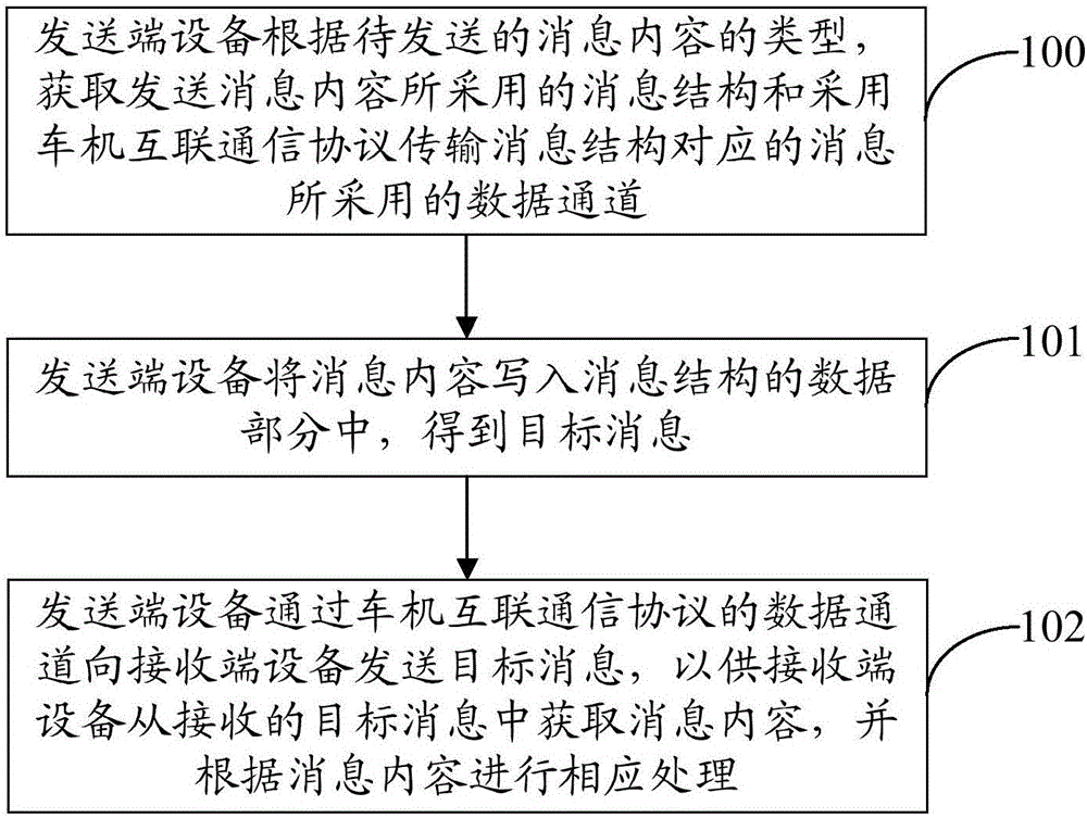 Message transmission method and system, sending end device and receiving end device