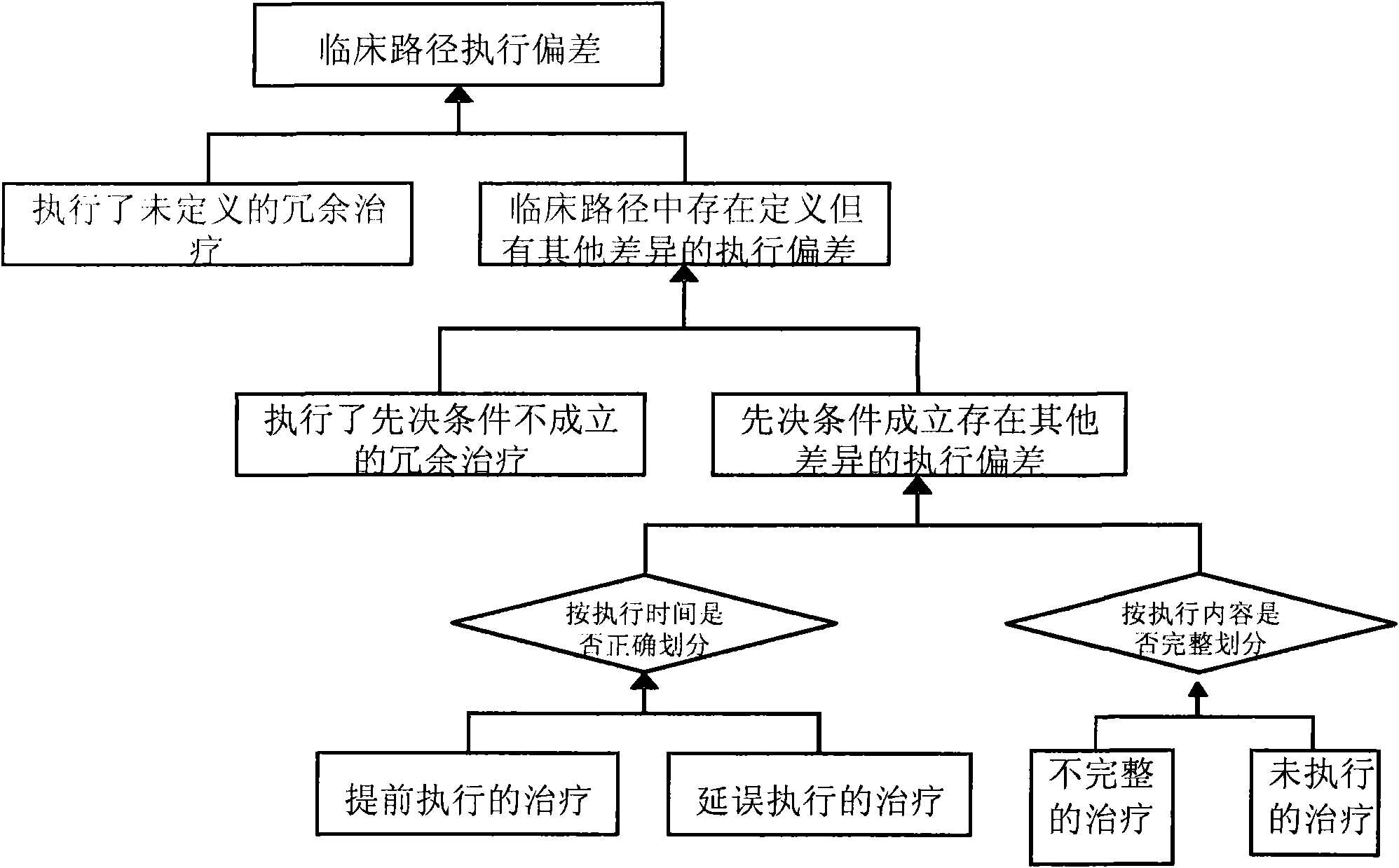 System and method for identifying clinical pathway implementation deviation