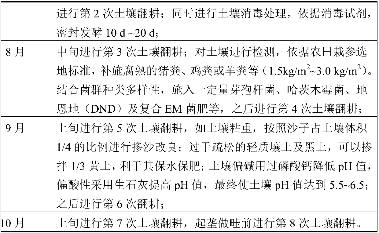 Ginseng pollution-free farmland planting method