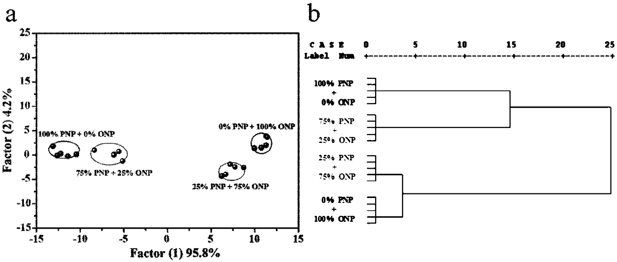 Nitrophenol isomer detection array