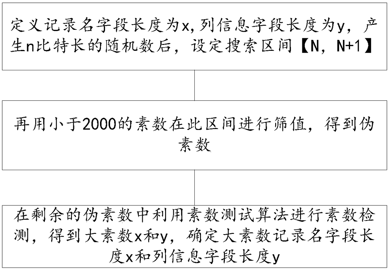 Cloud data encryption method