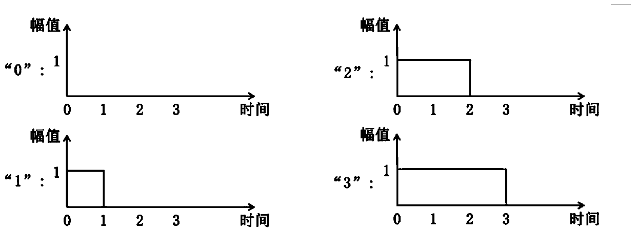 Digital signal modulation method of photon artificial intelligence computing chip