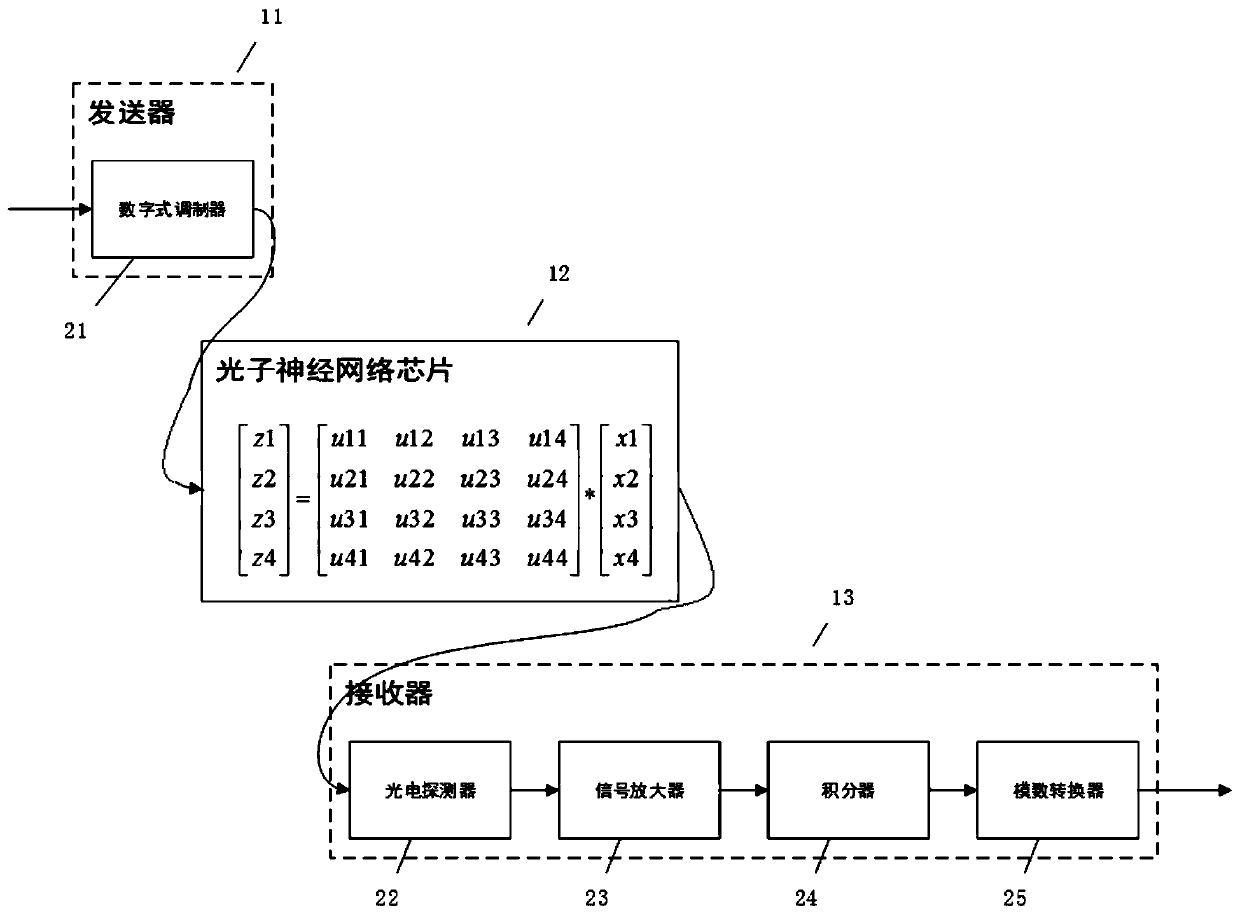 Digital signal modulation method of photon artificial intelligence computing chip