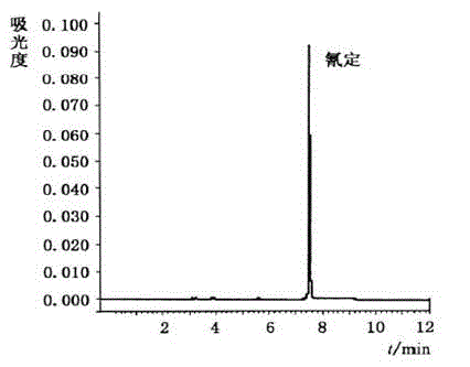 Method for extracting and purifying procyanidine from waste grape seeds