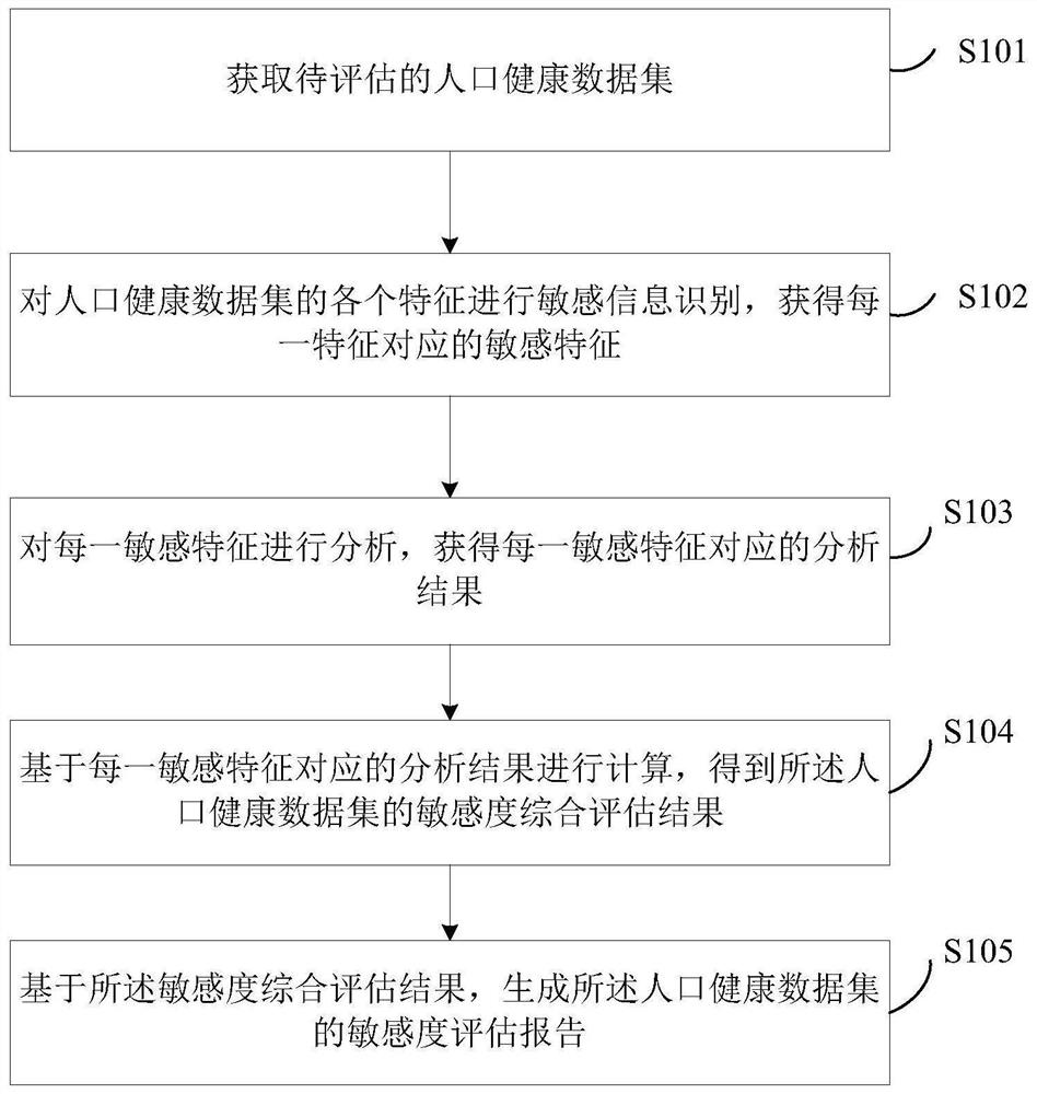 Population health data set sensitivity processing method and system