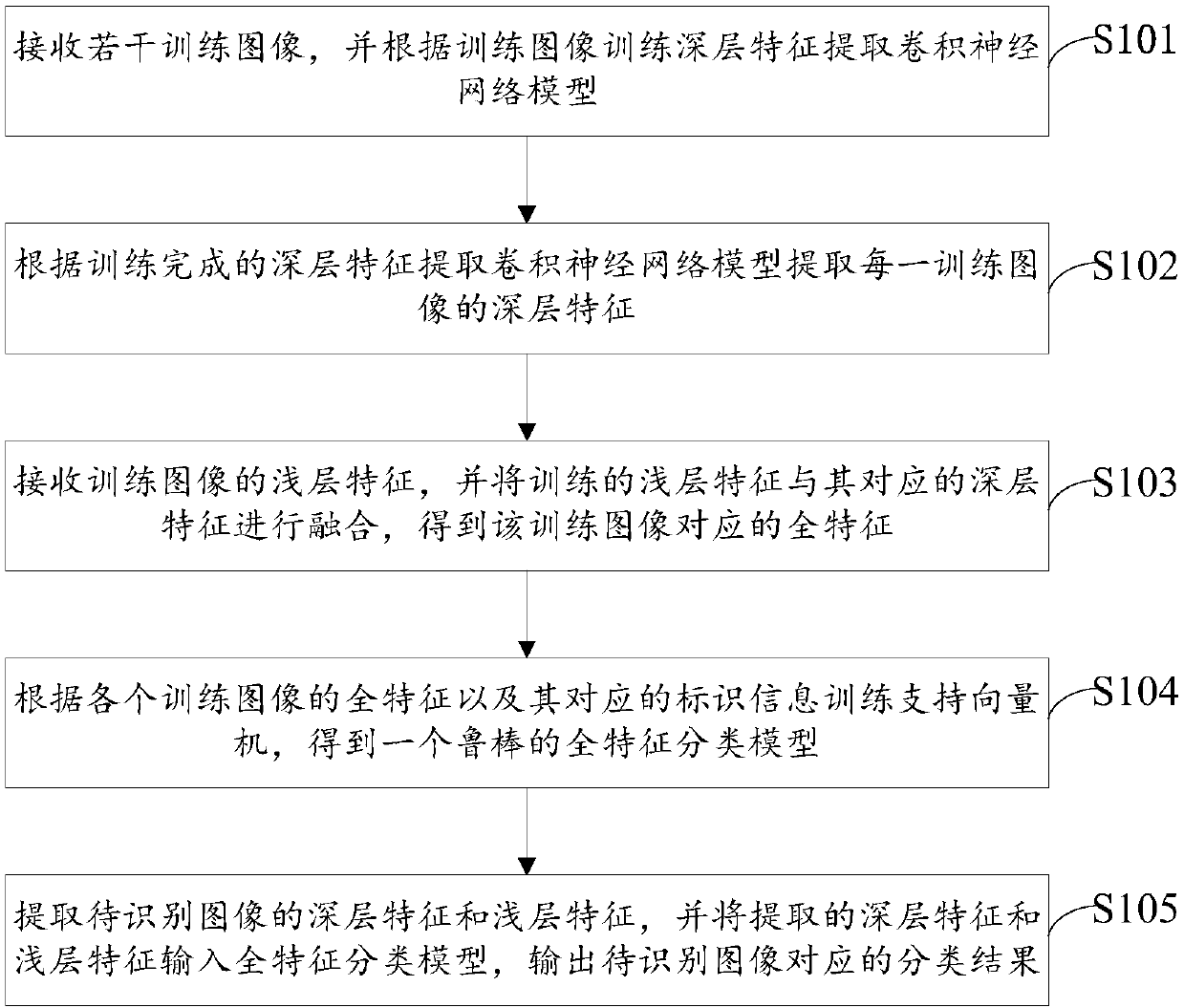 Character identification method based on deep characteristic and shallow characteristic fusion, and storage medium