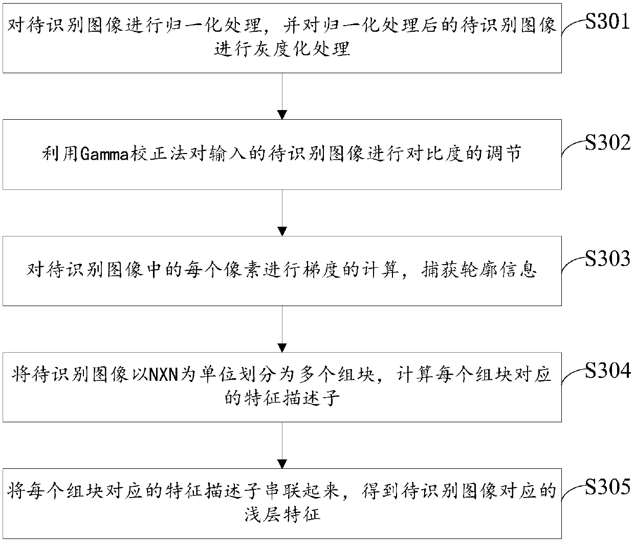 Character identification method based on deep characteristic and shallow characteristic fusion, and storage medium