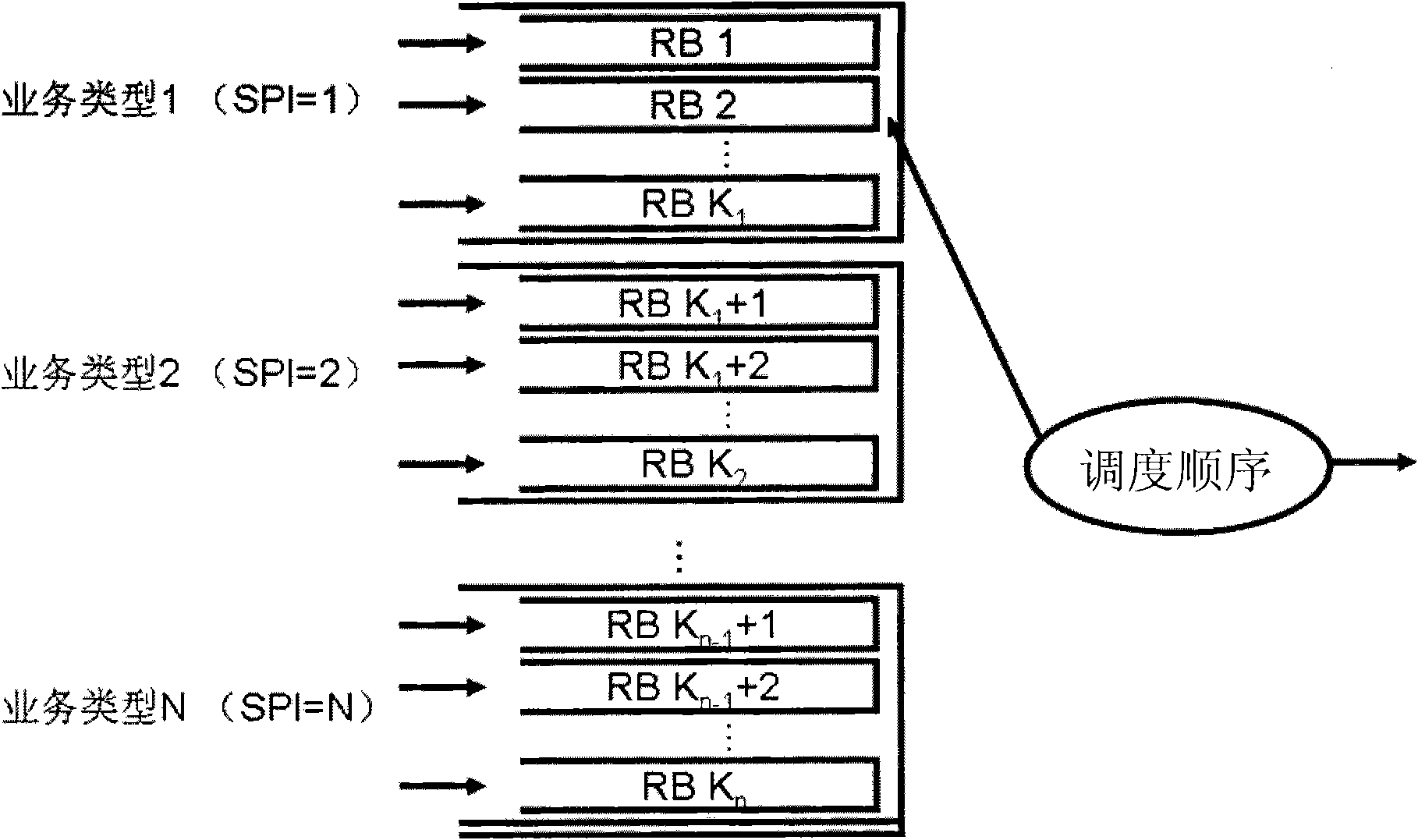 Sorting method of Qos scheduling