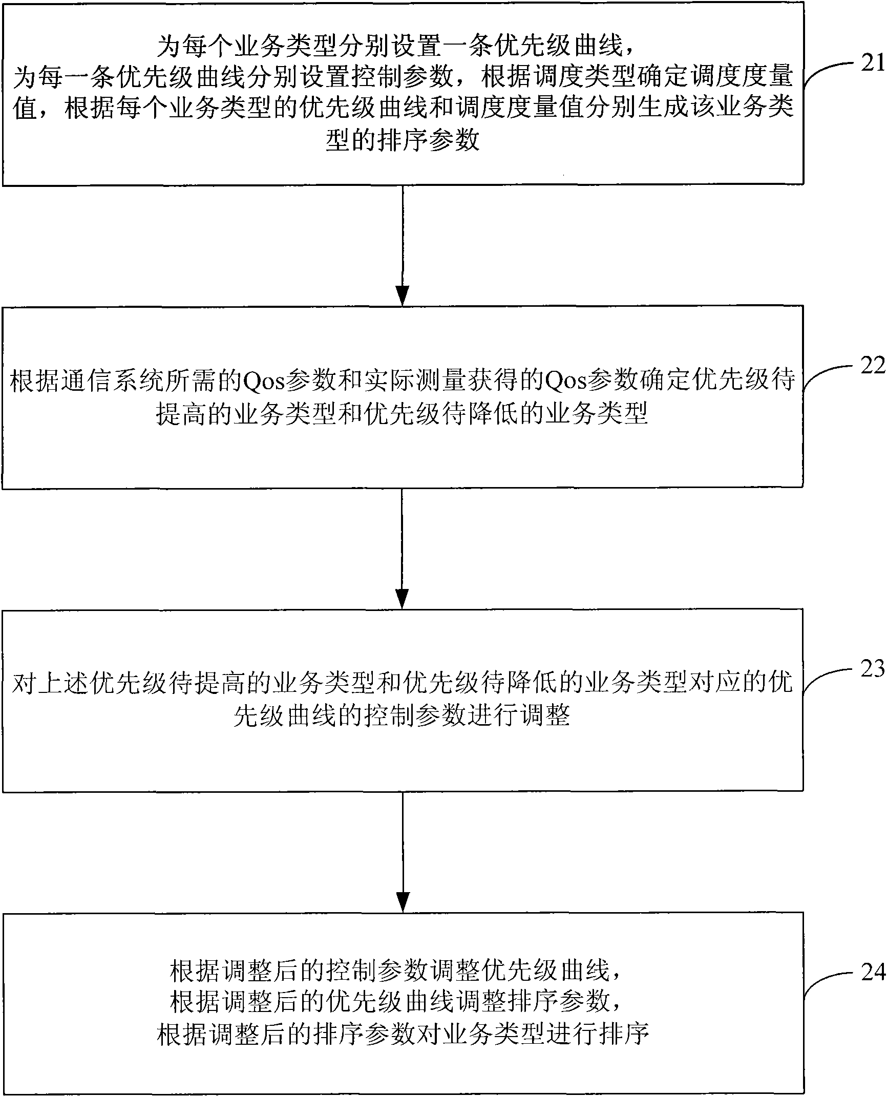 Sorting method of Qos scheduling