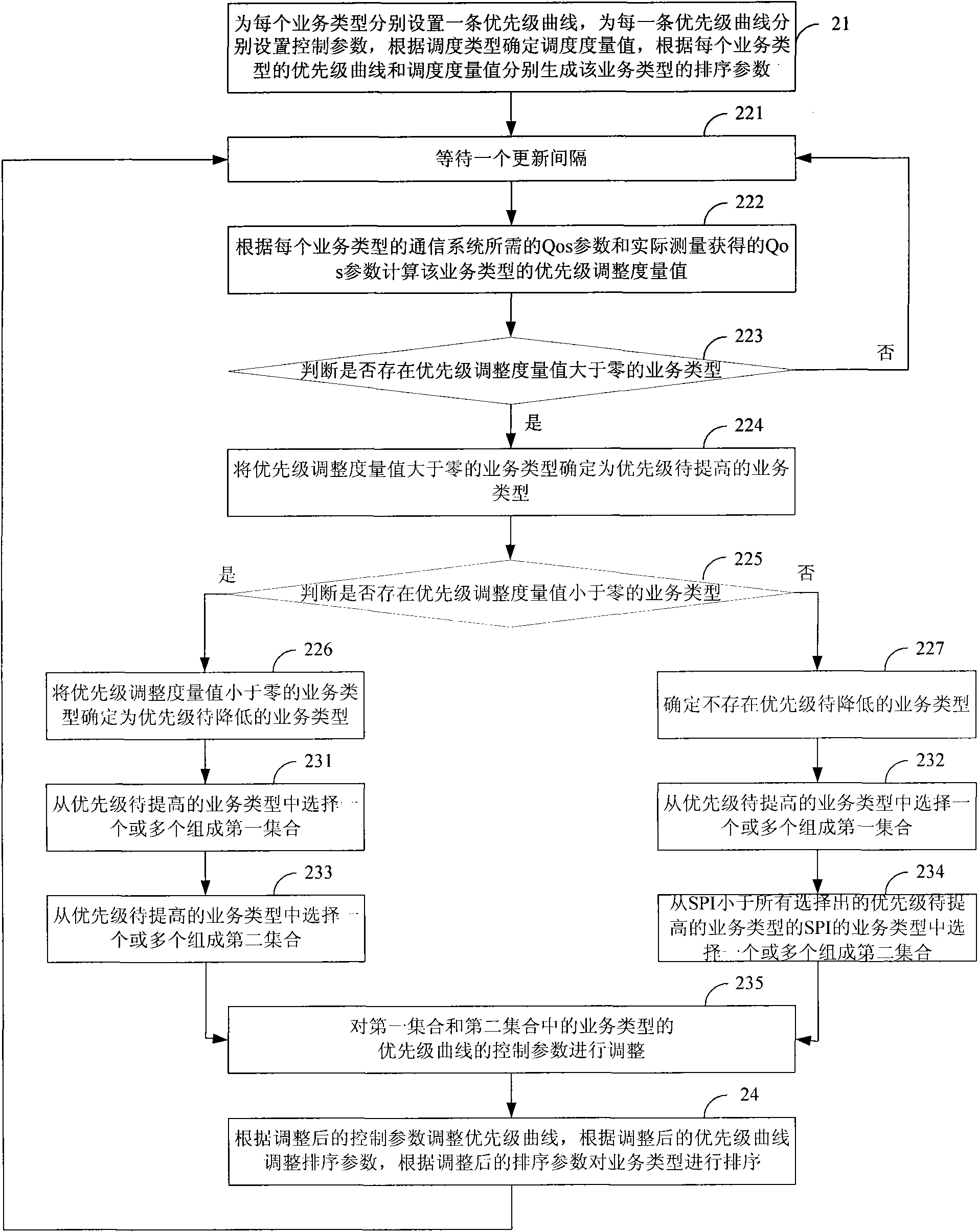 Sorting method of Qos scheduling