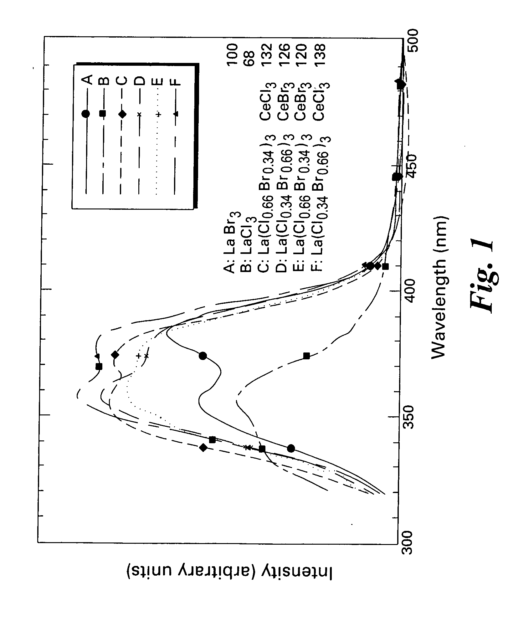 Scintillator compositions, and related processes and articles of manufacture