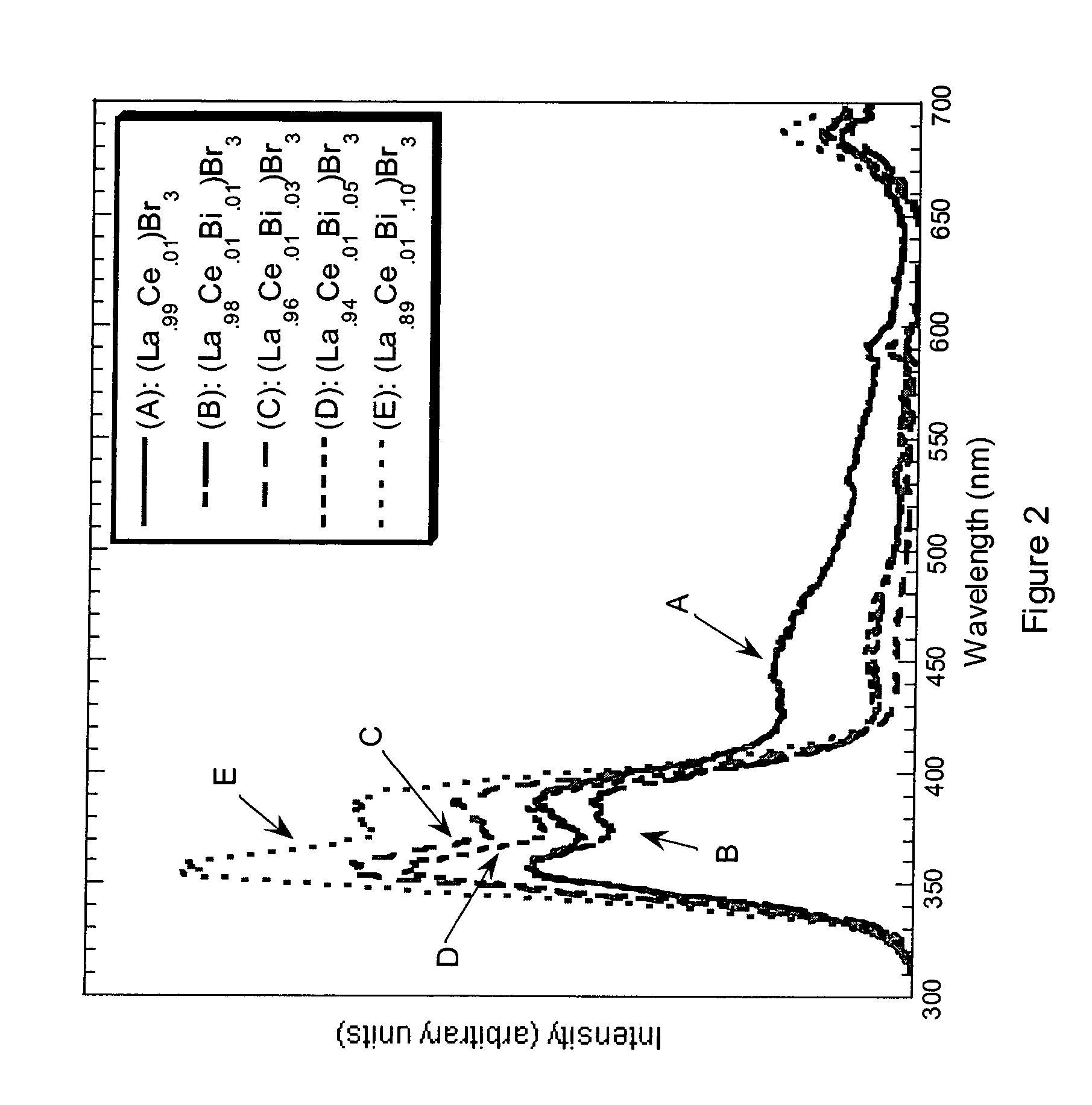 Scintillator compositions, and related processes and articles of manufacture