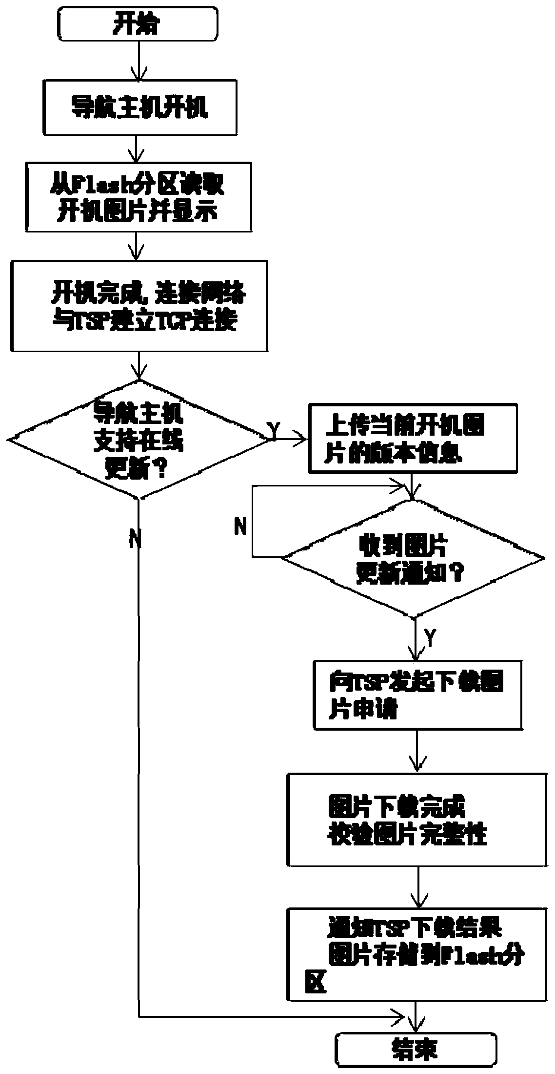 Method for automatically updating startup picture by vehicle-mounted navigation host