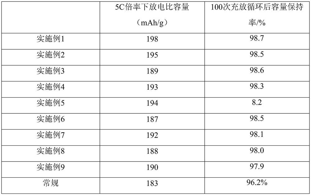 Precursor for doped lithium ion battery, cathode material and preparation method of precursor and cathode material