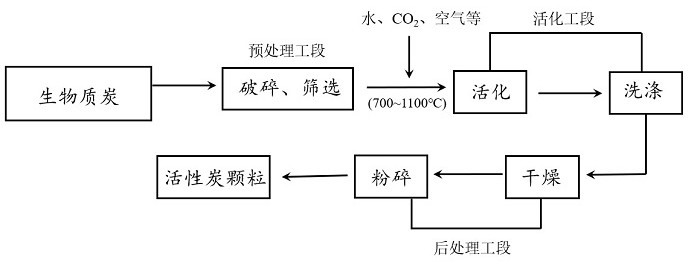 Process and method for preparing activated carbon by hydrothermal co-carbonization of enteromorpha prolifera and municipal sludge